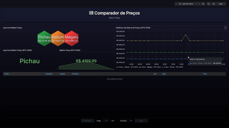 Dashboard Comparador de Preços