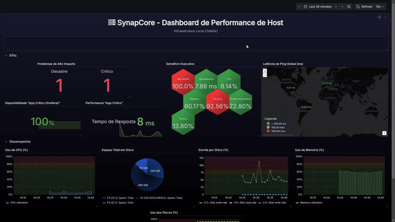Dashboard de performance animado